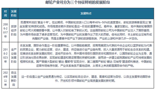 资前景报告（2025-2032年）新葡京中国邮轮旅业发展趋势分析与投(图3)